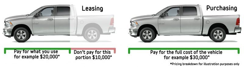 Leasing Vs. Buying A Car