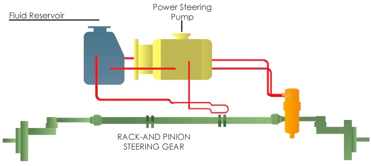 Steering And Driving Safety